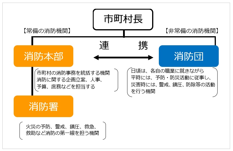 組織図