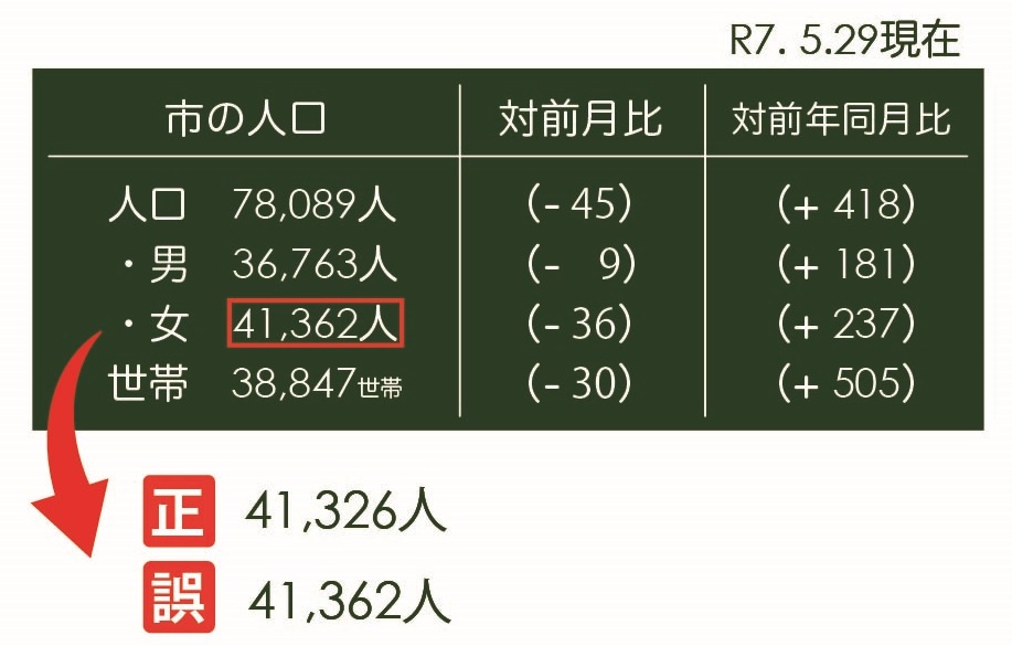 人口修正