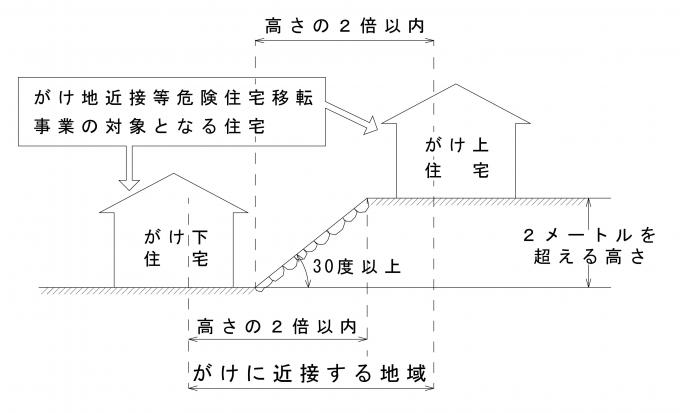 事業の対象となる住宅イメージ図