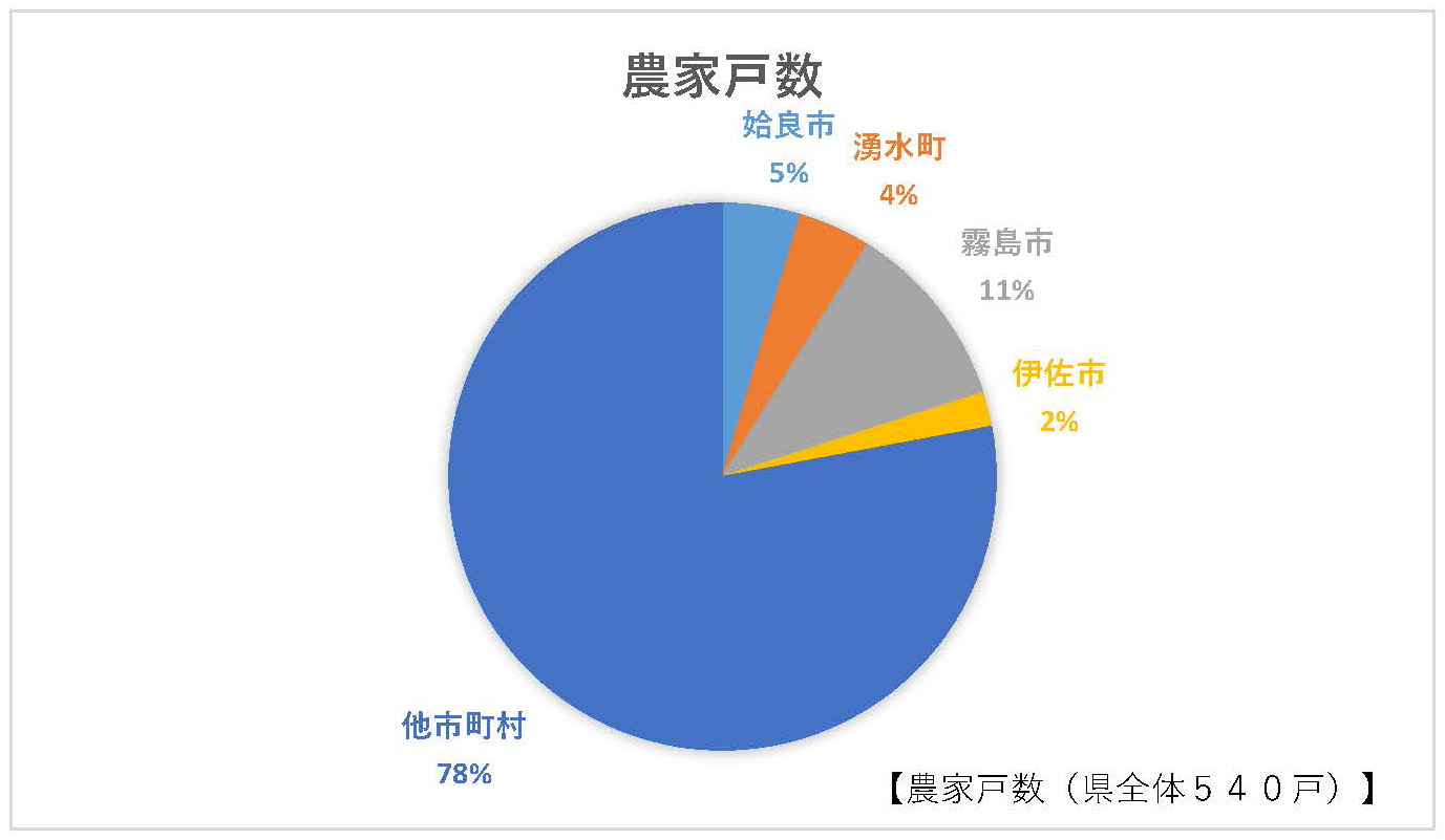 農家戸数