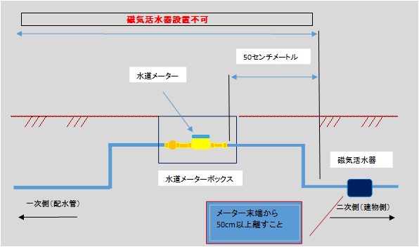 活水器設置例