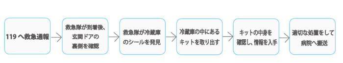 あんしんキット活用の流れ