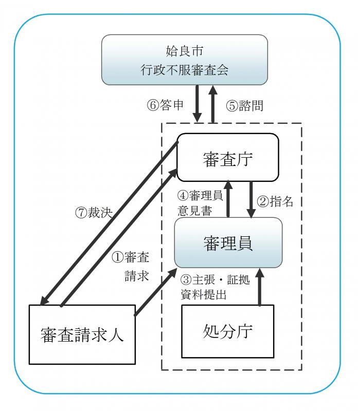 行審法フロー