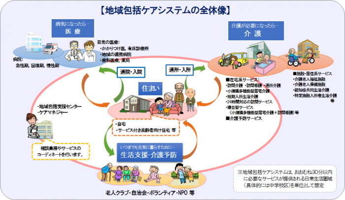 国が示す地域包括ケアシステム全体像