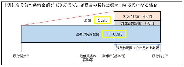 スライド条項イメージ図