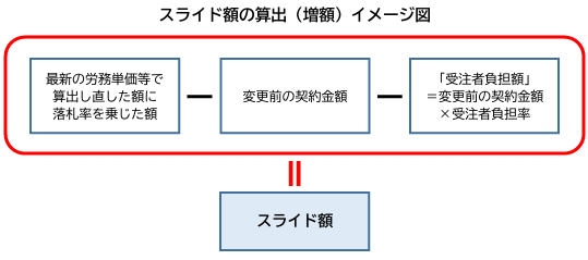 スライド額算出式