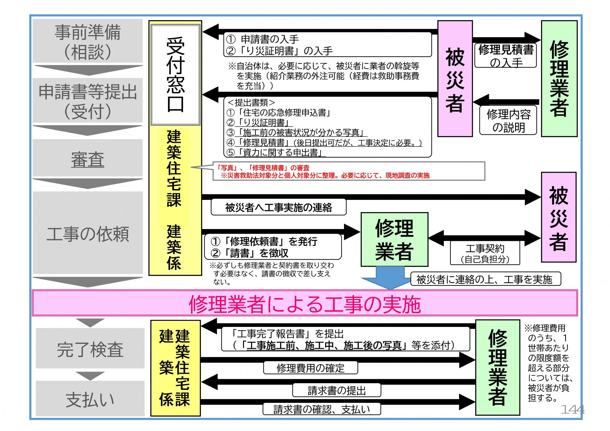 応急修理制度の流れ