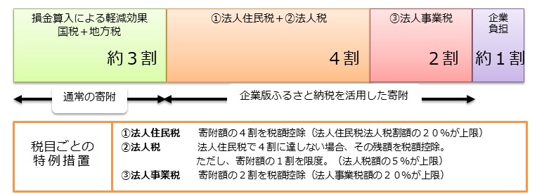 企業版ふるさと納税