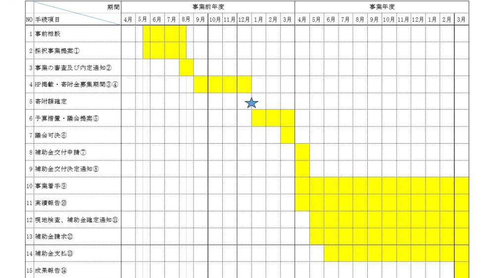 交付スケジュール