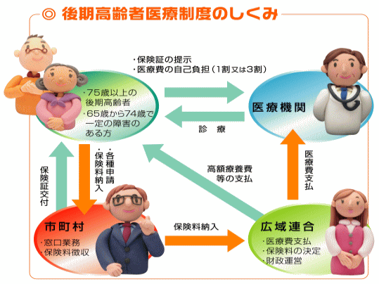 後期高齢者医療制度の仕組み