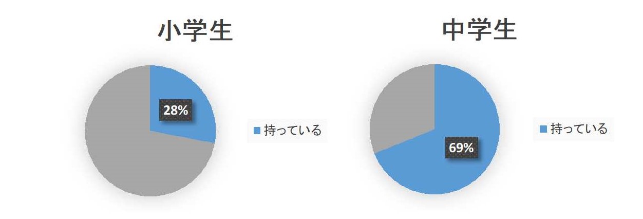 スマホ所持率