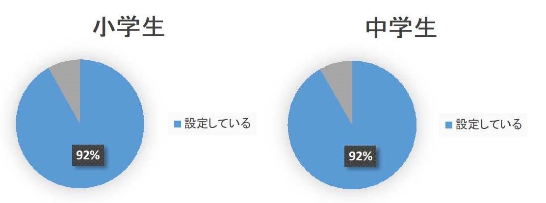 フィルタリング設定率
