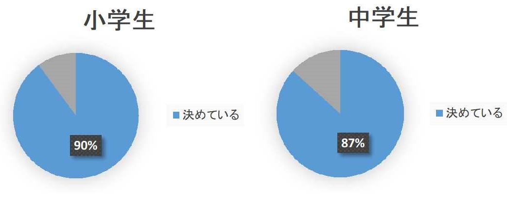 家庭内ルール設定率