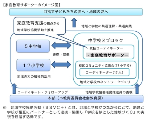 家庭教育サポーター