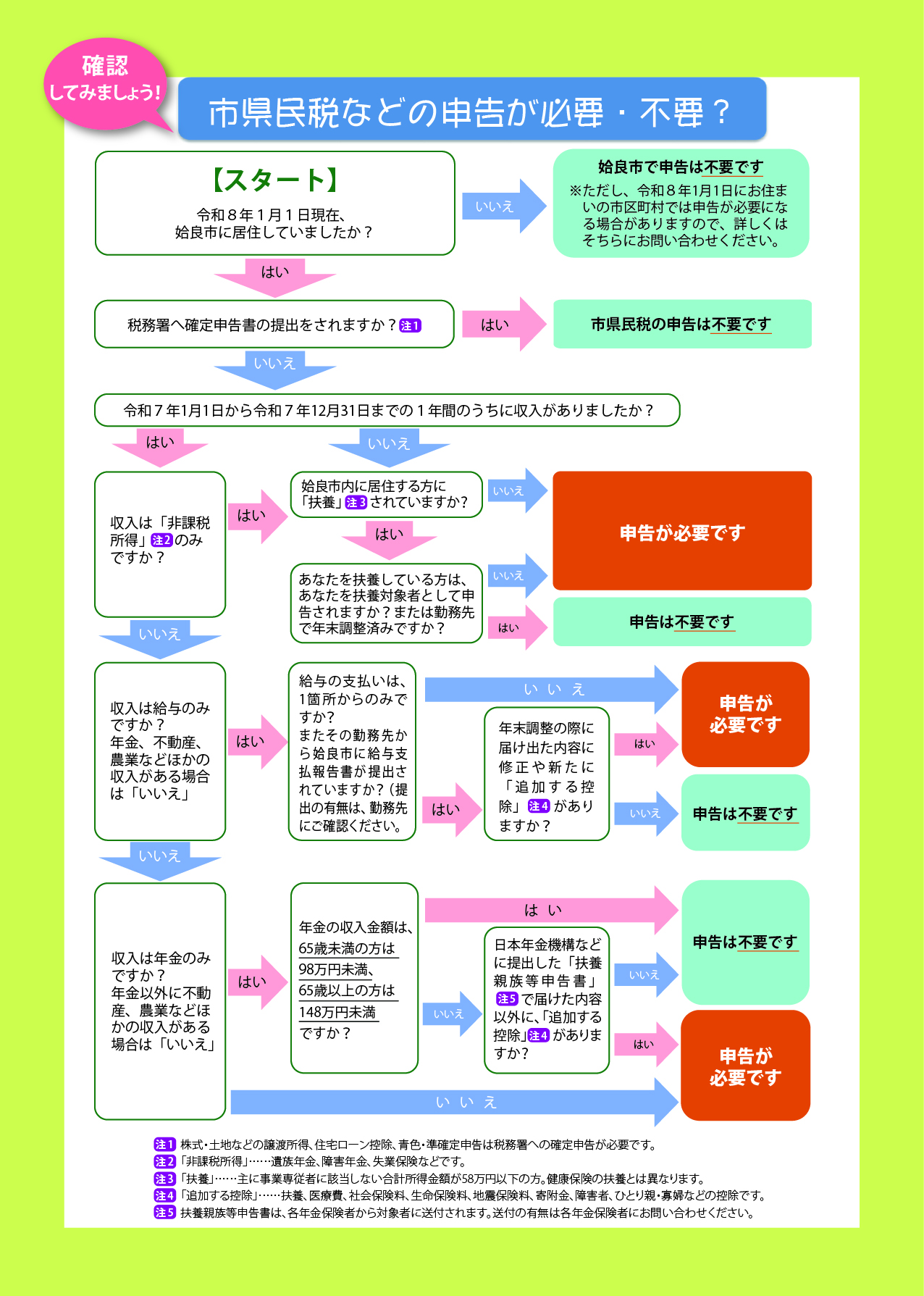 令和8年度申告フローチャート