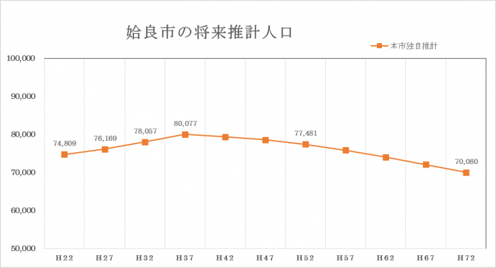 人口グラフ