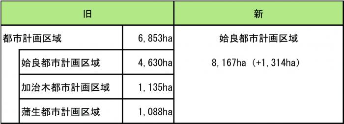 新旧対照表