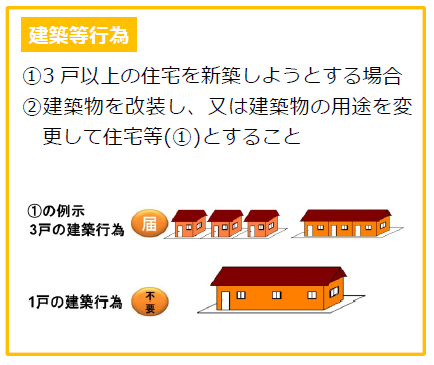 住宅建築など行為イメージ図