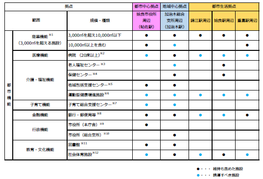 誘導施設一覧