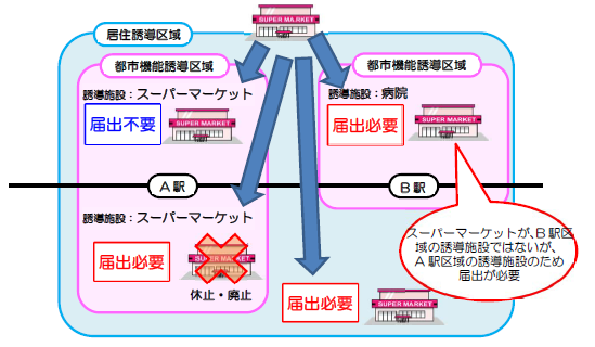 都市機能誘導区域内における届出イメージ