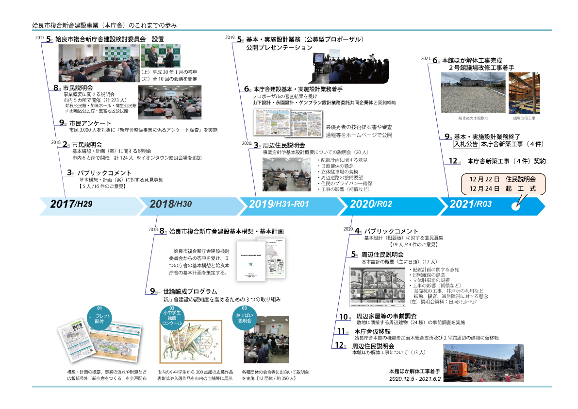 姶良新庁舎これまでの歩み